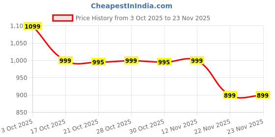 amazon.in Mothercare Quick Absorb Diaper Pants, X Large (12-17 Kg), 54 Count, Anti Rash Layer, Wide Absorption Area - Unisex Price History Graph from 3 Oct 2025 to 22 Nov 2025