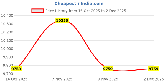 amazon.in Mothercare Unisex Lightweight Baby Stroller, Grey, 0-3Y Price History Graph from 16 Oct 2025 to 2 Dec 2025
