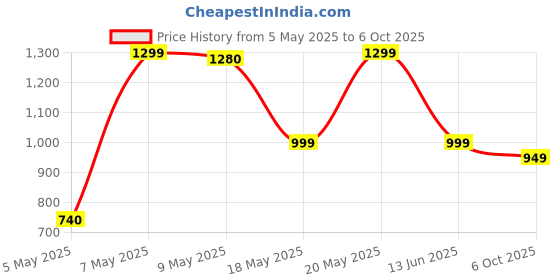amazon.in Mothercare Unisex Quick Absorb Diaper Pants, Medium (7-12 Kg), 70 Count, Anti Rash Layer, Wide Absorption Area mothercare Price History Graph from 5 May 2025 to 6 Oct 2025