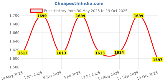 amazon.in Motherly Adjustable Hands Free 6-in-1 Baby Carrier with Detachable Hip Seat, Ergonomic Design Toddler Carrier with Comfortable Head Support & Buckle Strap for Hiking & Everyday Use (White Superman) motherly Price History Graph from 30 May 2025 to 19 Oct 2025