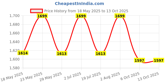 amazon.in Motherly Baby Carrier for 0 to 3 Year Baby – Adjustable Hands Free 6-in-1 Baby Carrier with Detachable Hip Seat | baby carrier for new born | Toddler Carrier with Head Support & Buckle Strap for Hiking & Everyday Use (Light Pink Doll) motherly Price History Graph from 18 May 2025 to 13 Oct 2025