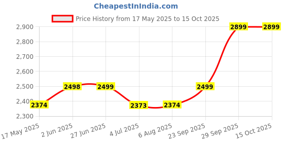 amazon.in Motherly Baby Carrier for 0 to 3 Year Baby – Adjustable Hands Free 6-in-1 Baby Carrier with Detachable Hip Seat | baby carrier for new born | Toddler Carrier with Head Support & Buckle Strap for Hiking & Everyday Use (Pink) Price History Graph from 17 May 2025 to 15 Oct 2025