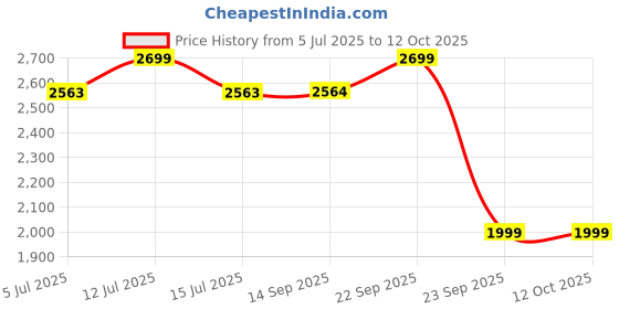 amazon.in Motherly Baby Carrier for 0 to 3 Year Baby with Warranty – Adjustable Hands Free 6-in-1 Baby Carrier with Detachable Hip Seat | baby carrier for new born | Toddler Carrier with Head Support & Buckle Strap for Hiking & Everyday Use (English Blue) Price History Graph from 5 Jul 2025 to 11 Oct 2025