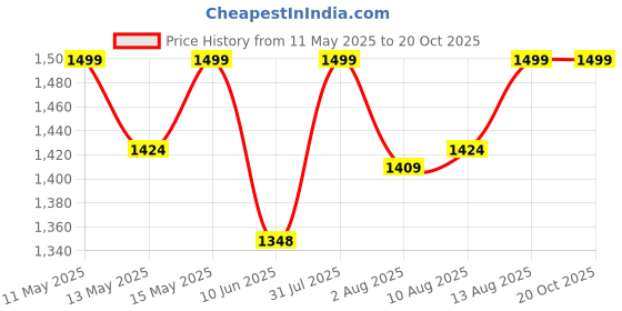amazon.in Motherly Baby Stroller Seat Cushion for Strollers, Car Seat & Chair, Breathable, Multi-Purpose All-in-one Infant Carriage Cushion, High Chair Seat Cushion, Push Chair Stroller Cushion (Cartoon Diansour) Price History Graph from 11 May 2025 to 20 Oct 2025