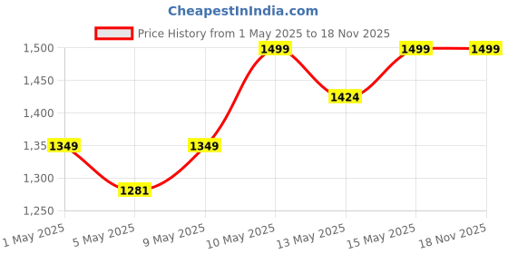 amazon.in Motherly Baby Stroller Seat Cushion for Strollers, Car Seat & Chair, Breathable, Multi-Purpose All-in-one Infant Carriage Cushion, High Chair Seat Cushion, Push Chair Stroller Cushion (Space Print) Price History Graph from 1 May 2025 to 18 Nov 2025