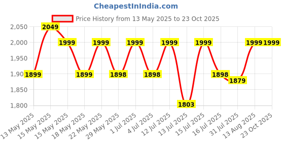 amazon.in Motherly Envy Diaper Bag for Mothers for Travel, Maternity Bag for Newborn Baby, Mother Travelling Bag, Multi Pocket Waterproof Hospital Bag for moms with Offers (Cream Grey) motherly Price History Graph from 13 May 2025 to 23 Oct 2025