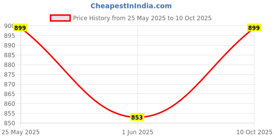 amazon.in Motherly Multipurpose Baby Utility Bag for Tools and Equipment |(Black) Price History Graph from 25 May 2025 to 10 Oct 2025