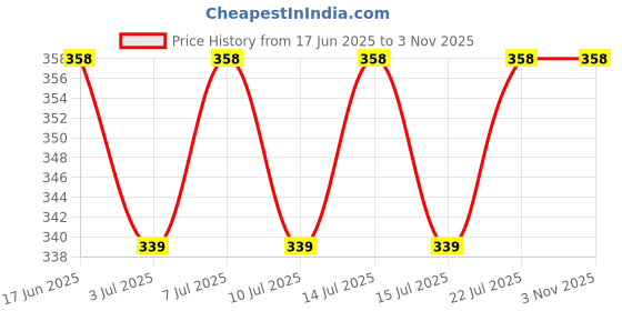amazon.in Motherly Oil Massage Mat for Newborn Baby, Reusable & Washable Portable Massage Pad, One-Hand Foldable Massage Mat for Baby, Bed Protector Water-Resistant Mat for Boys & Girls (72 x 42 cm, 0-12 Months) motherly Price History Graph from 17 Jun 2025 to 2 Nov 2025