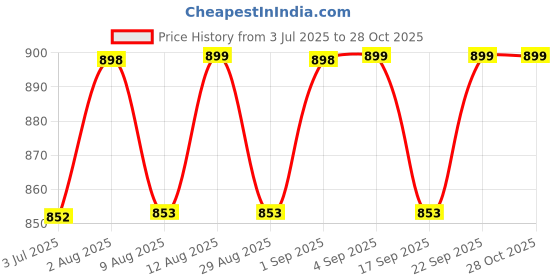 amazon.in Motherly Polyester Maternity Belt For Belly , Pregnancy Support Pre Natal-Belly Band, Adjustable & Breathable Waist Support , Helps In Back Pain, Pre And Postpartum (Large) motherly Price History Graph from 3 Jul 2025 to 27 Oct 2025