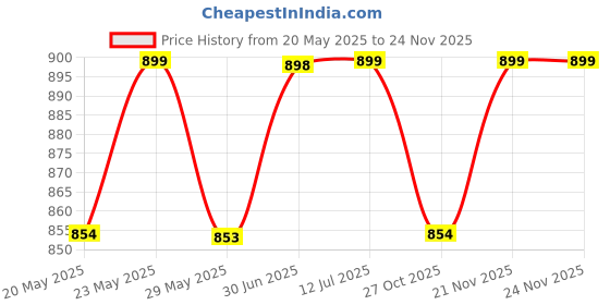 amazon.in Motherly Polyester Maternity Belt For Belly , Pregnancy Support Pre Natal-Belly Band, Adjustable & Breathable Waist Support, Helps In Back Pain, Pre And Postpartum (X-Large) motherly Price History Graph from 20 May 2025 to 21 Nov 2025