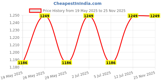 amazon.in motherly Toddler 6-In-1 Baby Carrier Bag For 6 To 36 Months-Kangaroo Style With Hip Seat For Comfort Carrying (Style2-2 In 1- Pink) Price History Graph from 19 May 2025 to 25 Nov 2025