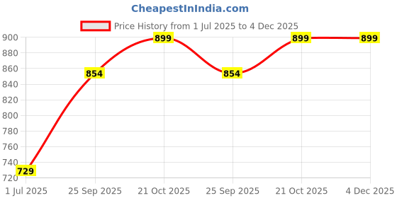 amazon.in Mothers' Choice Frilled Cotton Baby Mats/Waterproof Sheet for Diaper Changing/Massaging/Play Time (2, Pink-Yellow, Large) Price History Graph from 1 Jul 2025 to 4 Dec 2025