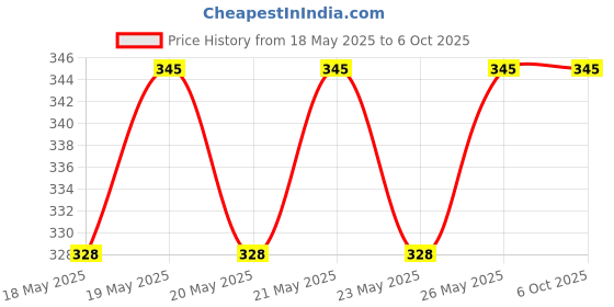 amazon.in Mothers Choice Reusable Inside Plastic Outside Cotton Nappies/Waterproof U Shape Nappies With Belt For Insert/Cloth Diaper Or Langot With Strap Closure (Pack 3-Newborn),Kid,Pack of 116 mothers choice Price History Graph from 18 May 2025 to 5 Oct 2025
