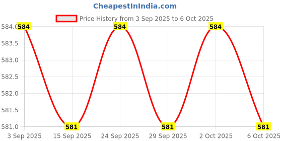 amazon.in Mothers Choice® Reusable Inside Plastic Outside Cotton Nappies/Waterproof U shape Nappies With Belt For Insert/Cloth Diaper or Langot With Strap Closure (Pack 6 - Newborn) Price History Graph from 3 Sep 2025 to 2 Oct 2025