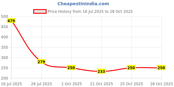 amazon.in voylla Mother's Day Open Half Pearl Cz Studded Ring voylla Price History Graph from 16 Jul 2025 to 28 Oct 2025