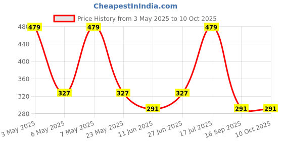 amazon.in voylla Mother's Day Open Half Pearl With Black Pear Shaped Cz Ring voylla Price History Graph from 3 May 2025 to 10 Oct 2025
