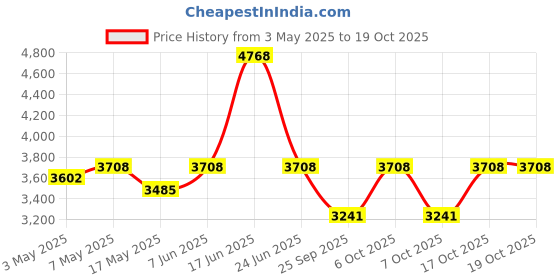 amazon.in the floralmart Mother's Day Special Fresh Flowers Bouquet of 100 Red Roses in Paper Wrapping, Bunch of 100 (Red Rose) the floralmart Price History Graph from 3 May 2025 to 17 Oct 2025