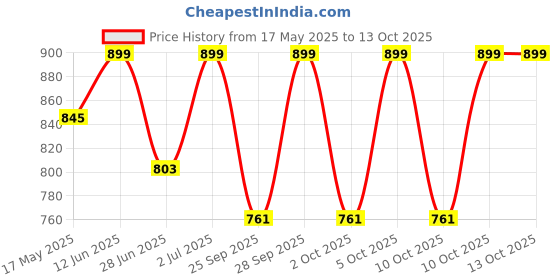 amazon.in Mother's Day Special Fresh Flowers Bouquet of 15 Red Roses in Paper Wrapping, Bunch of 15 (Red Rose) Price History Graph from 17 May 2025 to 10 Oct 2025
