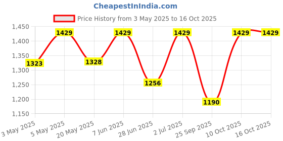 amazon.in the floralmart Mother's Day Special Fresh Flowers Bouquet of 30 Mixed Roses in Paper Wrapping, Bunch of 30 (Multicolour Rose) the floralmart Price History Graph from 3 May 2025 to 15 Oct 2025