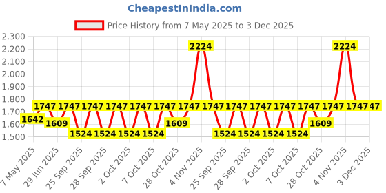 amazon.in Mother's Day Special Fresh Flowers Bouquet of 40 Mixed Roses in Paper Wrapping, Bunch of 40 (Multicolour Rose) Price History Graph from 7 May 2025 to 2 Dec 2025