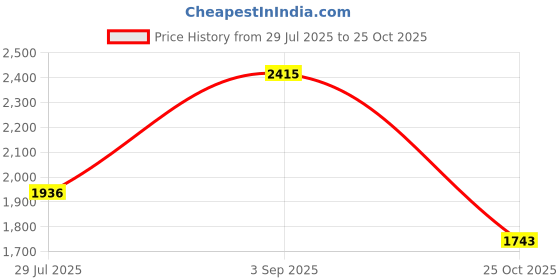 amazon.in MOTHERS POLISH California Gold Chrome Polish - 12oz Price History Graph from 29 Jul 2025 to 25 Oct 2025