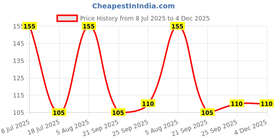 amazon.in mother's recipe Mothers Recipe andhra Avakaya Pickle Bottle, 300 g mother's recipe Price History Graph from 8 Jul 2025 to 4 Dec 2025