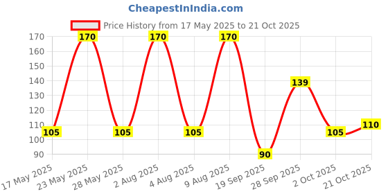 amazon.in Mother's Recipe Andhra Ginger Pickle Bottle, 300 G mother's recipe Price History Graph from 17 May 2025 to 21 Oct 2025