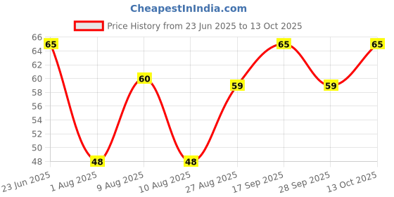 amazon.in Mother's Recipe Bhelpuri Chutney Pouch, 200 g Price History Graph from 23 Jun 2025 to 13 Oct 2025