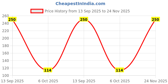 amazon.in Mother's RECIPE Chutney Combo Pack Of Tamarind Date Chutney 200Gm And Bhelpuri Chutney 200Gm 2 Units Each Price History Graph from 13 Sep 2025 to 24 Nov 2025