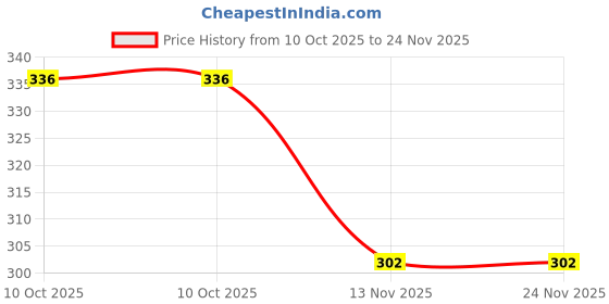 amazon.in Mothers Recipe Combo of Instant Poha and Instant Upma Mix | Pack of 3 Each Price History Graph from 10 Oct 2025 to 23 Nov 2025