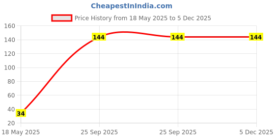 amazon.in Mothers Recipe Garlic Green Chilli Crispy Papad 90 gm Price History Graph from 18 May 2025 to 5 Dec 2025