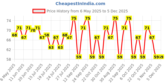 amazon.in Mother's RECIPE Garlic Green Chilli Papad 5" Pouch, 180 Gram mother's recipe Price History Graph from 6 May 2025 to 5 Dec 2025