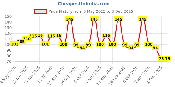 amazon.in Mother's Recipe Ginger Garlic Paste Jar,500 G Price History Graph from 3 May 2025 to 1 Dec 2025
