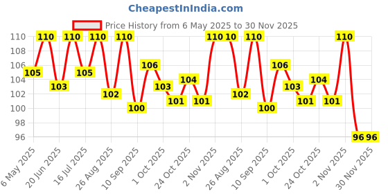 amazon.in Mother's Recipe Green Chilli Pickle Bottle, 300 G Price History Graph from 6 May 2025 to 29 Nov 2025