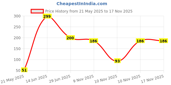amazon.in Mothers Recipe Hearty Roots Brinjal Pickle, 350 g Price History Graph from 21 May 2025 to 16 Nov 2025