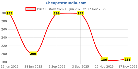 amazon.in Mothers Recipe Hearty Roots Lime Pickle - Oil free, 300 g Price History Graph from 13 Jun 2025 to 17 Nov 2025