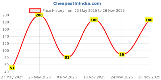 amazon.in mother's recipe Mothers Recipe Hearty Roots Mango Pickle with Ashwagandha, 300 g mother's recipe Price History Graph from 23 May 2025 to 26 Nov 2025