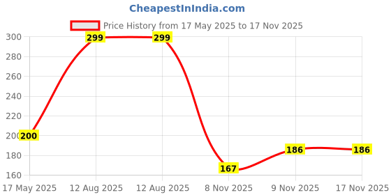 amazon.in Mothers Recipe Hearty Roots Mango Pickle with Flax Seeds, 300 g Price History Graph from 17 May 2025 to 17 Nov 2025