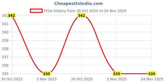 amazon.in Mothers Recipe Instant Poha Mix | Pack of 6 Price History Graph from 30 Oct 2025 to 23 Nov 2025