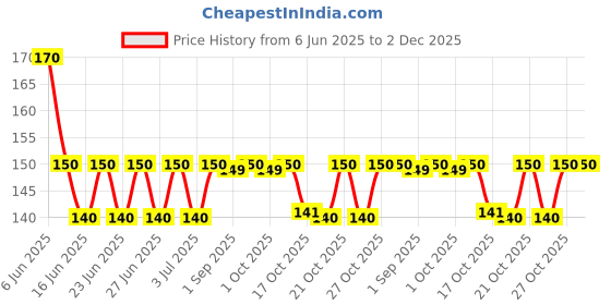 amazon.in Mother's Recipe Mango Pickle, 400g Price History Graph from 6 Jun 2025 to 2 Dec 2025