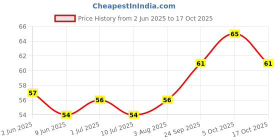 amazon.in Mother's RECIPE Mango Pickle (Roi) Pouch, 200 g Price History Graph from 2 Jun 2025 to 17 Oct 2025
