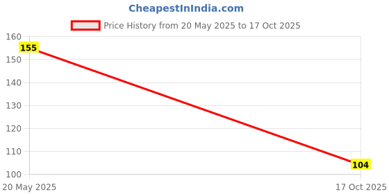 amazon.in Mother's Recipe Mango Pickle,300G Price History Graph from 20 May 2025 to 17 Oct 2025