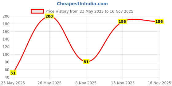 amazon.in mother's recipe Mothers Recipe Hearty Roots Mango Pickle with Ashwagandha, 300 g mother's recipe Price History Graph from 23 May 2025 to 16 Nov 2025