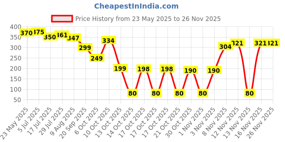 amazon.in Moti Buy 5 Sandal Soap 150G Price History Graph from 23 May 2025 to 25 Nov 2025