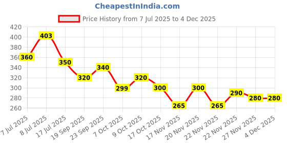 amazon.in Moti Gulab Luxury Bath Soap, Enchanting Rose Fragrance, 5x150 g moti Price History Graph from 7 Jul 2025 to 3 Dec 2025