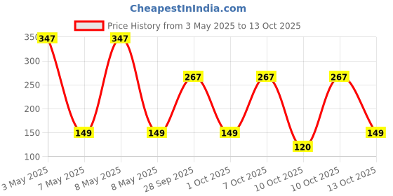amazon.in Moti Haldi Ubtan Luxury Bath Soap, Made with Pure Haldi, Exfoliating Soap, 150 g Price History Graph from 3 May 2025 to 13 Oct 2025