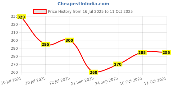 amazon.in Moti Haldi Ubtan, With Real Turmeric, Soap Combo Pack, 150 g (Pack of 4) Price History Graph from 16 Jul 2025 to 11 Oct 2025