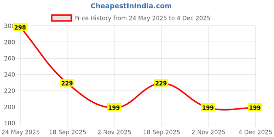 amazon.in MotiBa Mini Pocket Wet Wipes – 8 Packs of 8 Individually Wrapped Cleansing Wipes – Travel-Friendly, Alcohol-Free, Hypoallergenic, and Skin-Safe Hand & Face Wipes Price History Graph from 24 May 2025 to 4 Dec 2025