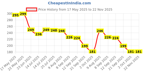 amazon.in MotiBa Travel Friendly Fresh Feel Flushable Wet Wipes For Easy, Flushable Cleansing On The Go motiba Price History Graph from 17 May 2025 to 22 Nov 2025