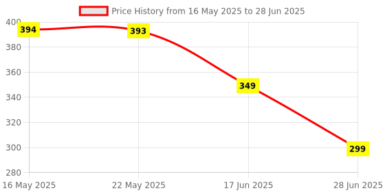 amazon.in MotiBa USB Powered Turbine Wash System for Efficient and Convenient Cleaning Solutions Price History Graph from 16 May 2025 to 28 Jun 2025